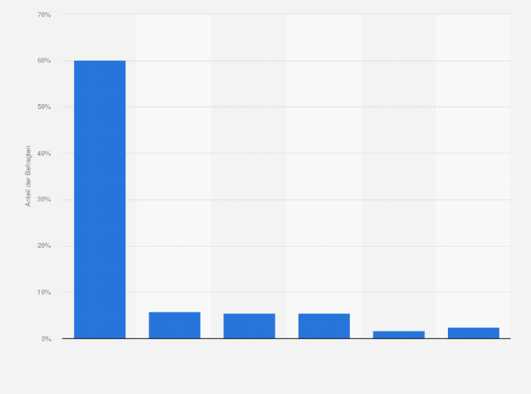 Statistik: Welche Instant-Messaging-Dienste haben Sie gestern genutzt?