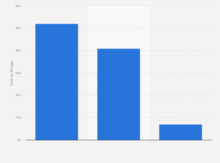 Statistik: Welchen Onlineshops vertrauen Sie mehr, österreichischen oder internationalen Onlineshops?*