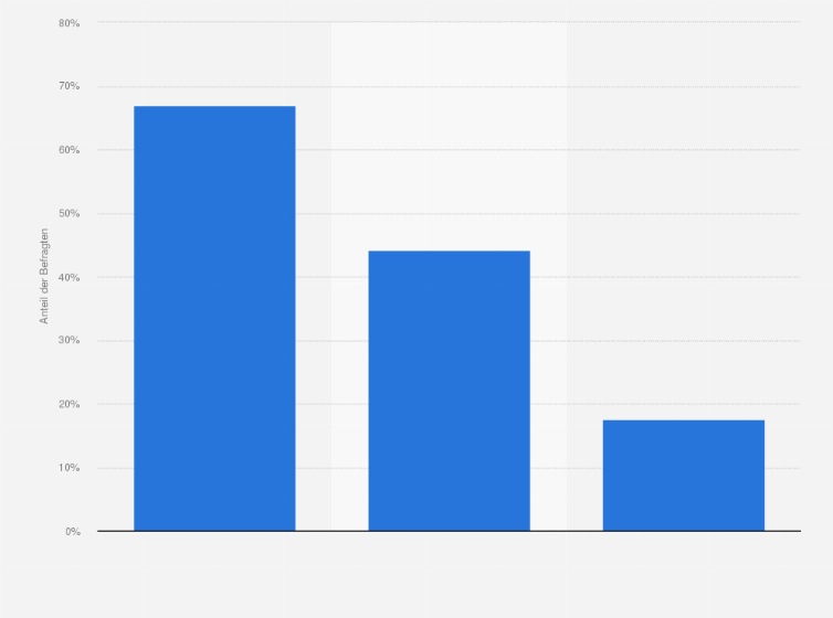 Statistik: Anteil der Befragten, die am Tag vor der Erhebung ein Videoportal genutzt haben, nach Altersgruppen in Deutschland im Jahr 2023