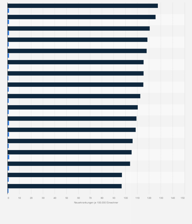 Statistik: Neuerkrankungsrate bei Brustkrebs in Deutschland nach Bundesland und Geschlecht im Jahr 2020 (je 100.000 Einwohner¹)