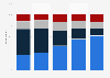 TV consumption habits in the U.S. 2017, by age