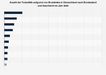 Anzahl der Todesfälle aufgrund von Brustkrebs nach Bundesland und Geschlecht 2015