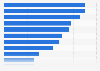 Top ranked benefits of digital tools by SMBs Australia 2017