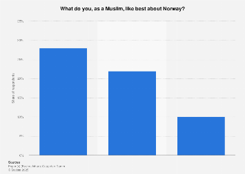 Survey among Muslims on thing they like best about Norway 2016