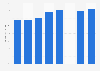 Hotel bedroom occupancy rates in Ireland 2012 - 2016
