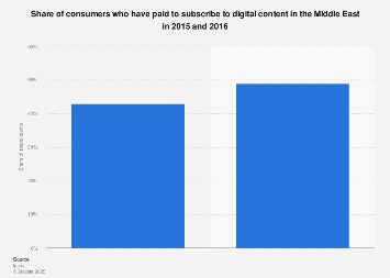 Consumers who have paid for digital content subscriptions in Middle East 2015-2016