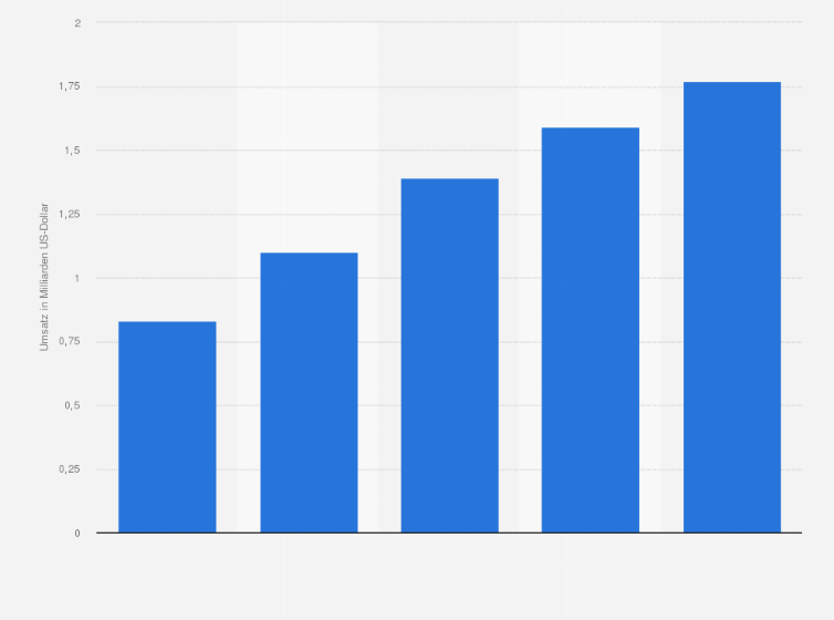 Statistik: Umsatz von LinkedIn mit digitaler Werbung in den USA im Jahr 2017 und 2018 sowie eine Prognose bis 2021 (in Milliarden US-Dollar)