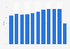 Hotel bedroom occupancy rates in Spain 2012-2017