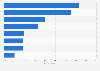 Knowledge about online video platforms among internet users in the Middle East 2016