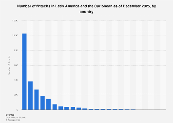 LAC: number of fintechs by country 2025| Statista