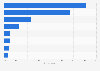 Internet user share who consume online videos in the Middle East by device 2016
