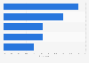 Share of users unsatisfied with online videos in the Middle East by service 2016
