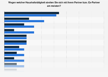 Umfrage zu Streit wegen Haushaltsaufgaben in Deutschland 2017 nach Geschlecht