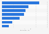 Leading video on demand services by subscribers in Russia 2017