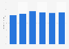 Hotel bedroom occupancy rates in Luxembourg 2012-2017