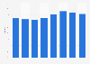 Bed-place occupancy rates in hotels in Cyprus 2012-2017