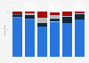 Share of companies that used email marketing in Spain 2015, by industry & sent emails