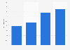 Annual profit growth rate of SMB's in India 2016 by type of digital engagement