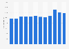 Average number of employees of Salling Group 2012-2018