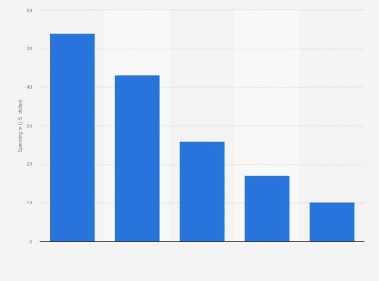 Per Capita Spending On Sports Footwear In Latam By Country In 2016 Statista