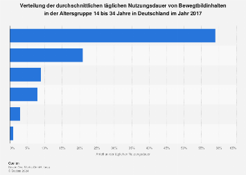 Verteilung der Nutzungsdauer von Bewegtbild in Deutschland 2017 (14 bis 34 Jahre)
