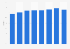 Bed-place occupancy rates in hotels in Malta 2012-2017