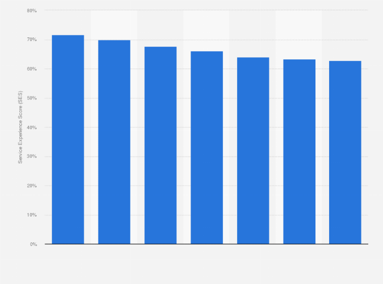Statistik: Kreuzfahrtanbieter mit dem besten Service in Deutschland im Jahr 2024 (nach Scorewert in Prozent*)