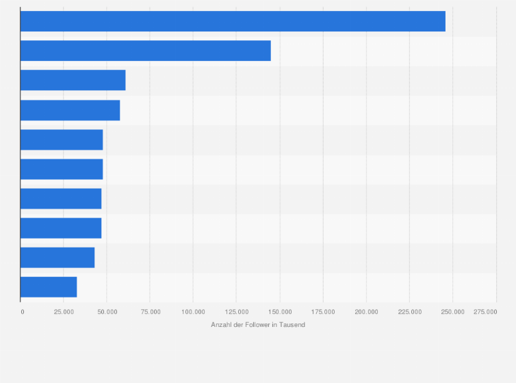 Statistik: Die beliebtesten österreichischen Organisationen, Initiativen, Vereine und NGOs bei Twitter nach Anzahl der Follower im Oktober 2023