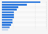 Most popular toy brands and licenses for Christmas in France 2015