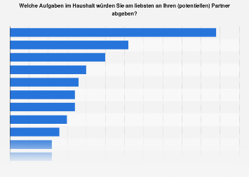 Umfrage unter Frauen zum Übertragen von Aufgaben im Haushalt in Deutschland 2017