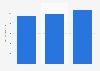 Toys and games: retail turnover in Spain 2013-2015