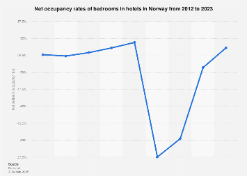Hotel bedroom occupancy rates in Norway 2012-2016
