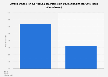 Umfrage zur Nutzung des Internets in Deutschland im Jahr 2017 nach Altersklassen