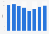 Bed-place occupancy rates in hotels in Liechtenstein 2012-2017