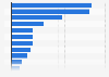 Banking in Latin America: social media follower ratio 2018, by country