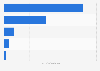 UK: subscribers to leading gaming console brands on YouTube channels 2019