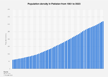 Population density Pakistan 2023| Statista