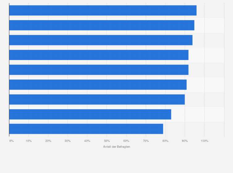 Statistik: Wie wichtig sind Ihnen generell folgende Kriterien bei der Auswahl eines Ferienhauses/einer Ferienwohnung?