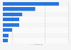 UK: subscribers to leading clothing brands on YouTube channels 2019