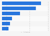 UK: subscribers to leading jewelry brands on YouTube channels 2019