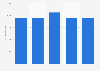 Average turnover per square meter of chocolatiers in the Netherlands 2012-2017