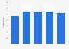 Average sales value per square meter of butcheries in the Netherlands 2014-2018