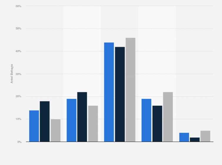 Statistik: Stellen Sie sich vor, Sie bleiben von der Arbeit zu Hause, weil Sie krank sind. Welches Verhalten trifft am ehesten auf Sie zu?