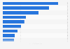 UK: subscribers to leading insurance brands on YouTube channels 2019