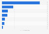 UK: subscribers to leading payment brands on YouTube channels 2019