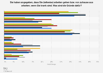 Gründe für Präsentismus in Deutschland nach Altersgruppe 2017
