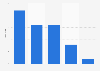 Number of Toys
