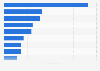 UK: subscribers to leading telecom brands on YouTube channels 2019