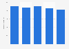 Number of full-time employees of TOP-TOY 2013/14-2017/18