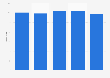 Number of stores of TOP-TOY 2013/14-2017/18